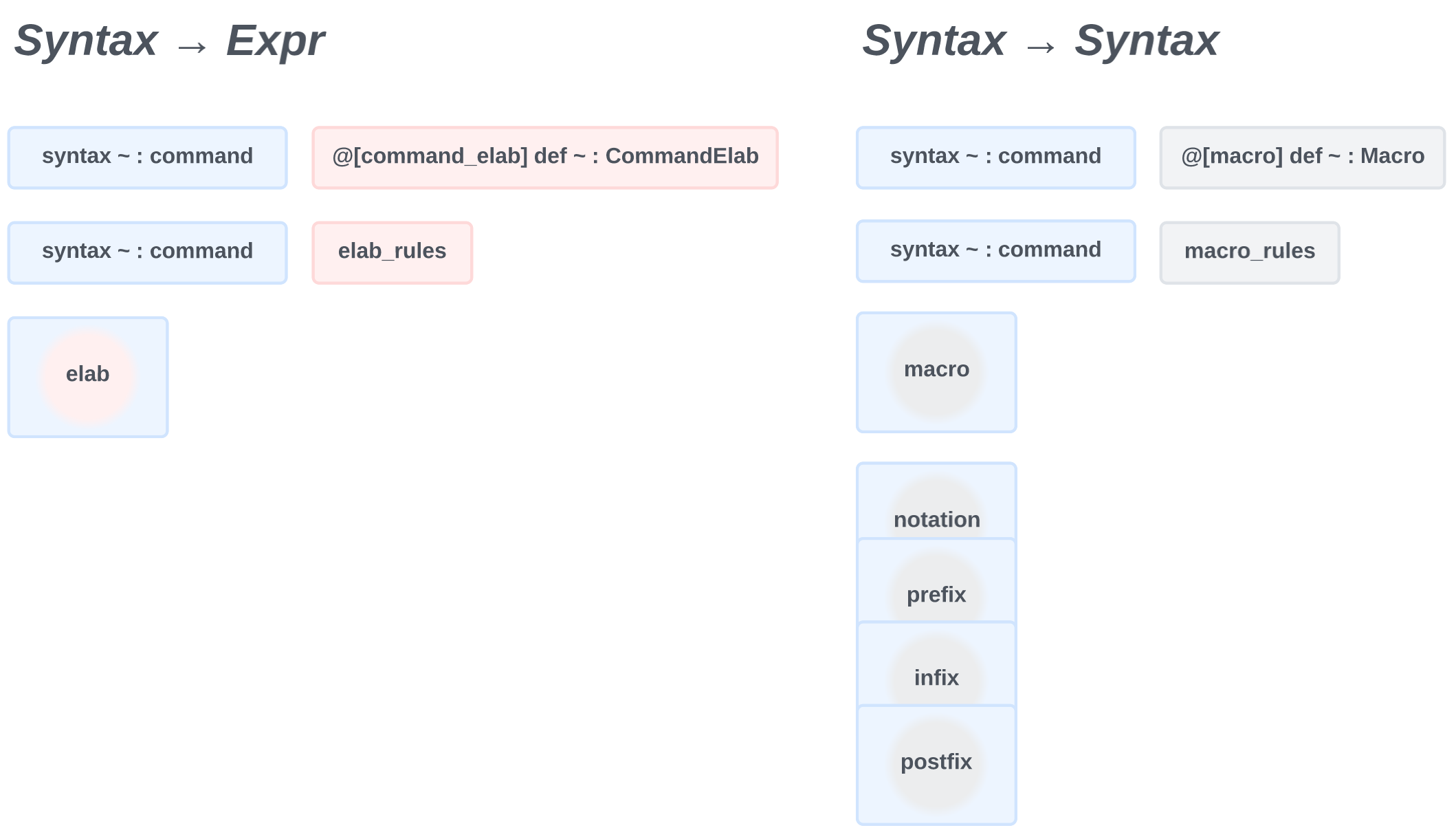 Metaprogramming in Lean: Syntax, Expr, elab_rules, macro_rules methods