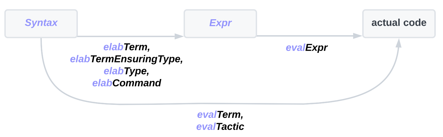Metaprogramming in Lean: Syntax, Expr, elab, eval