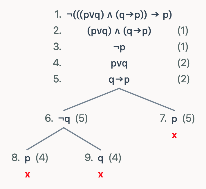 Comparing Lean 4 to semantic tableaux: semantic tableaux visualisation