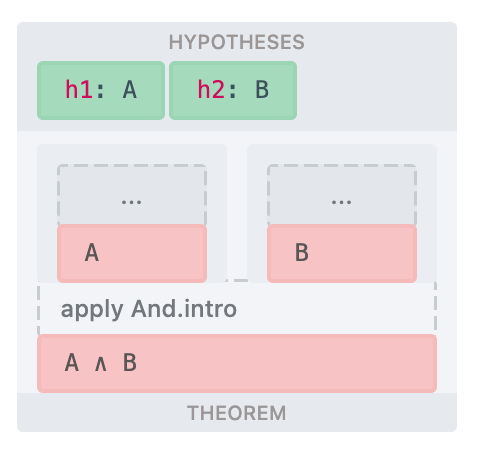 Comparing Lean 4 to natural deduction: A and B construction, Lean side