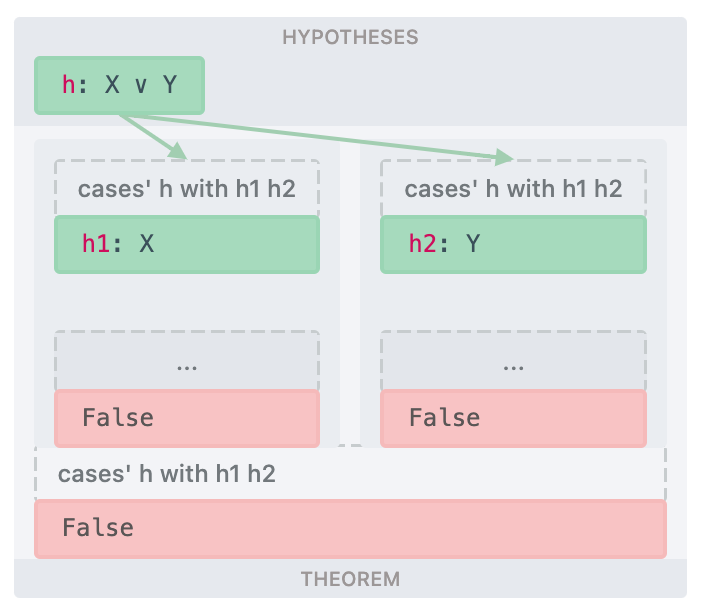 Lean 4 - destructuring X or Y, visualised by Paperproof