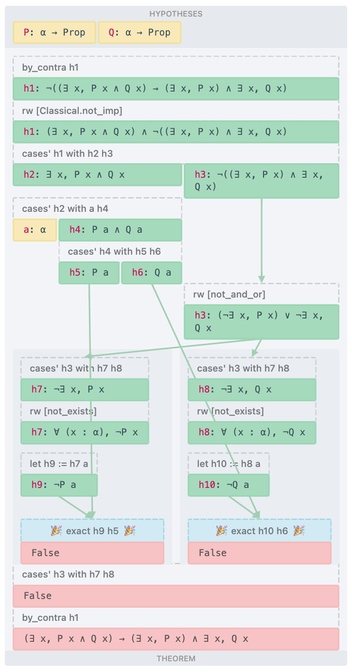 Comparing Lean 4 to semantic tableaux: Lean 4 visualisation