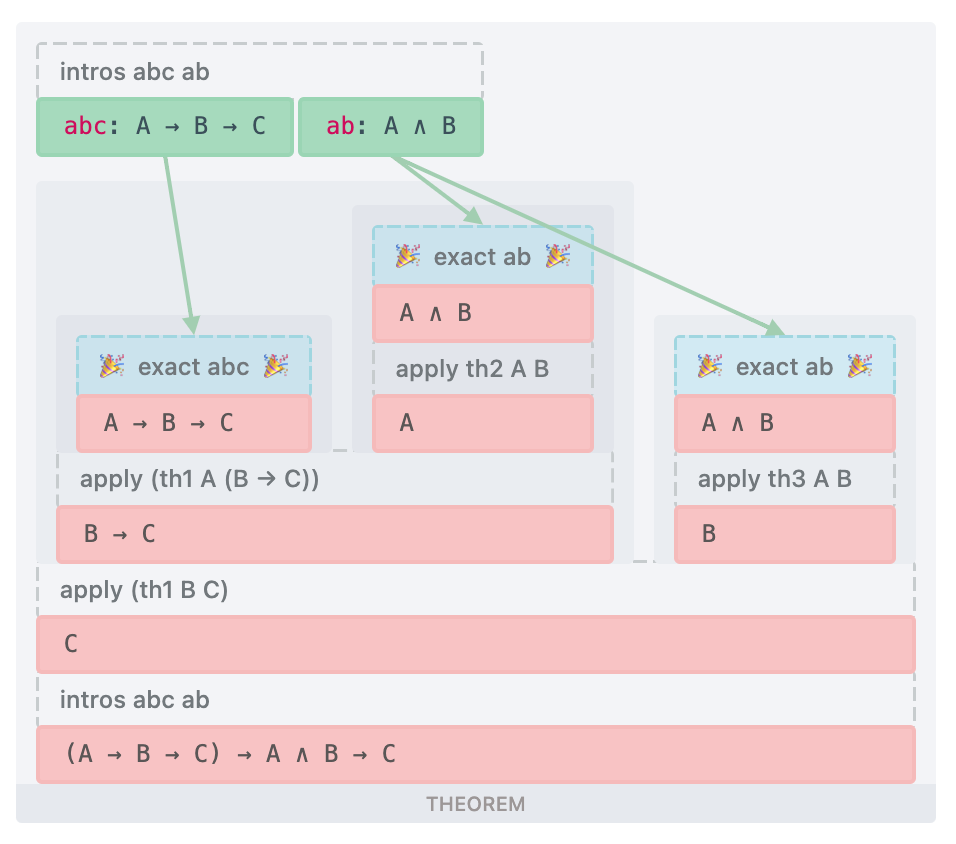 Comparing Lean 4 to natural deduction: Lean 4 visualisation
